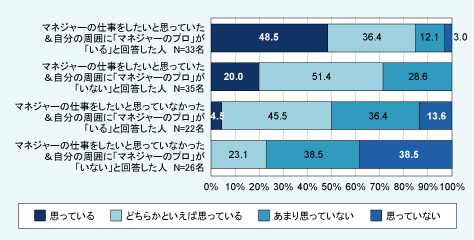 図表11　マネジャーのプロになる意向（4肢選択）